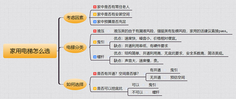 大峪镇家用电梯如何选择